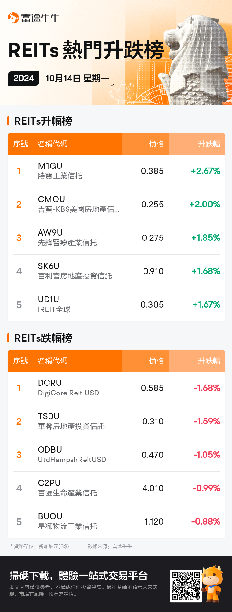 reits_SGDailyUpFallTradingAutoNewsSpider_nn_20241014_1728897600_tc.png