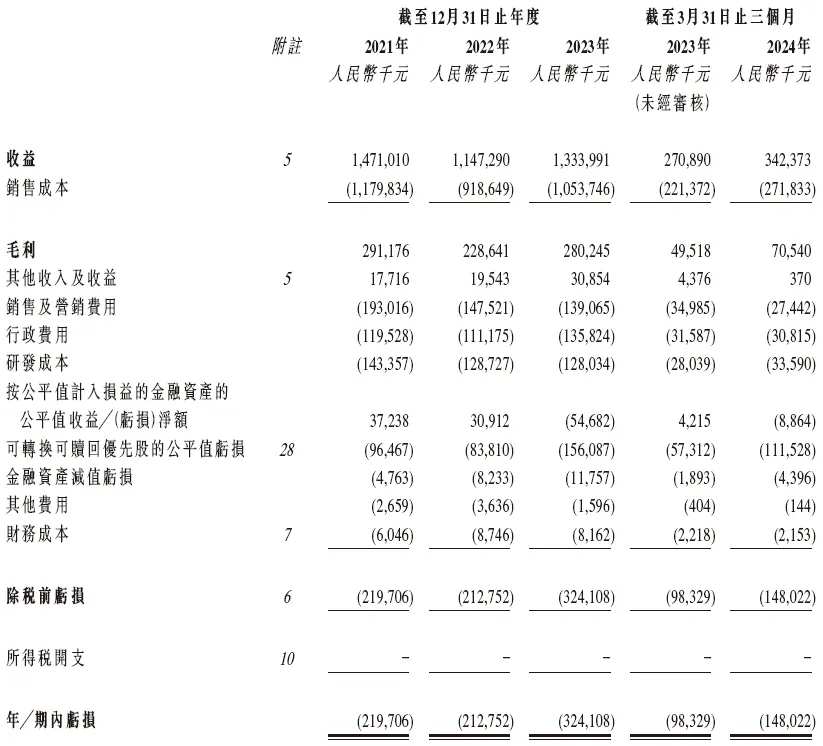 来源：招股书