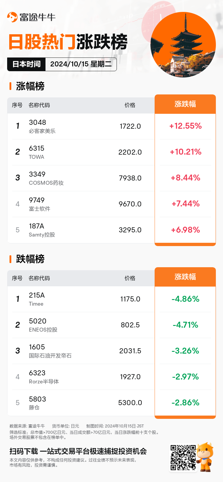 JPDailyUpFallTradingAutoNewsSpider_20241015_nn_market_up_fall_1728973200_SC