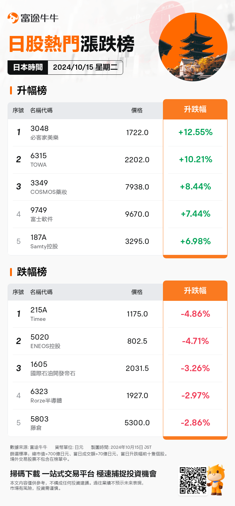 JPDailyUpFallTradingAutoNewsSpider_20241015_nn_market_up_fall_1728973200_TC