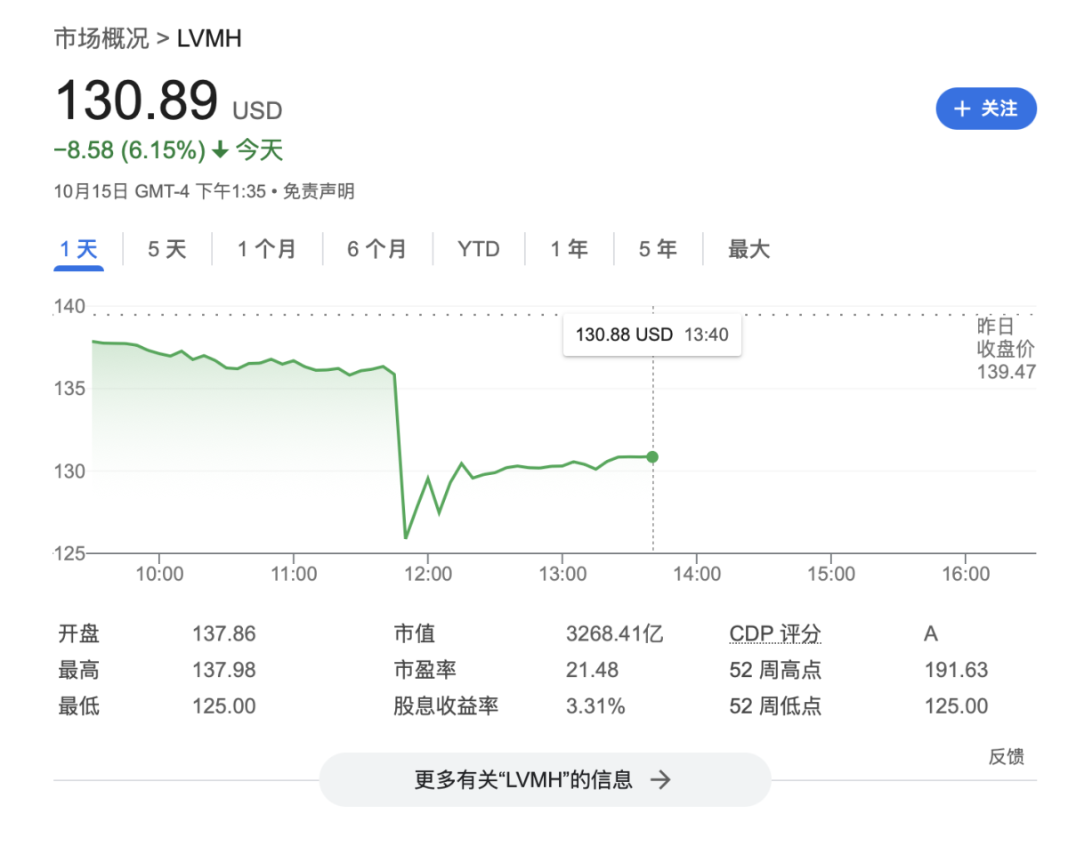 主要业绩均未达预期，季度营收疫情后首降，奢侈品巨头LVMH一度暴跌10%｜财报见闻