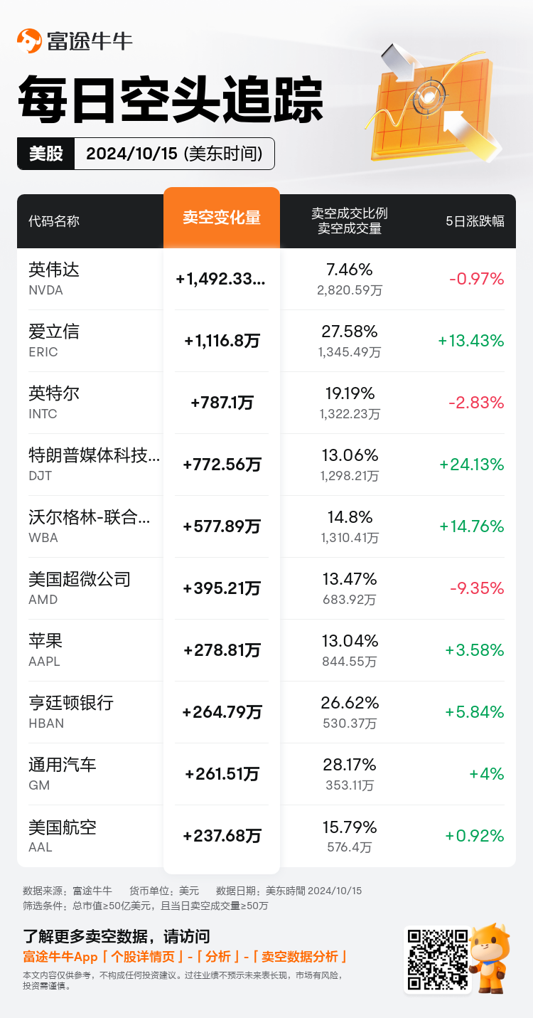 USDailyShortSaleAutoNewsSpider_nn_20241016_1729083600_zh-cn