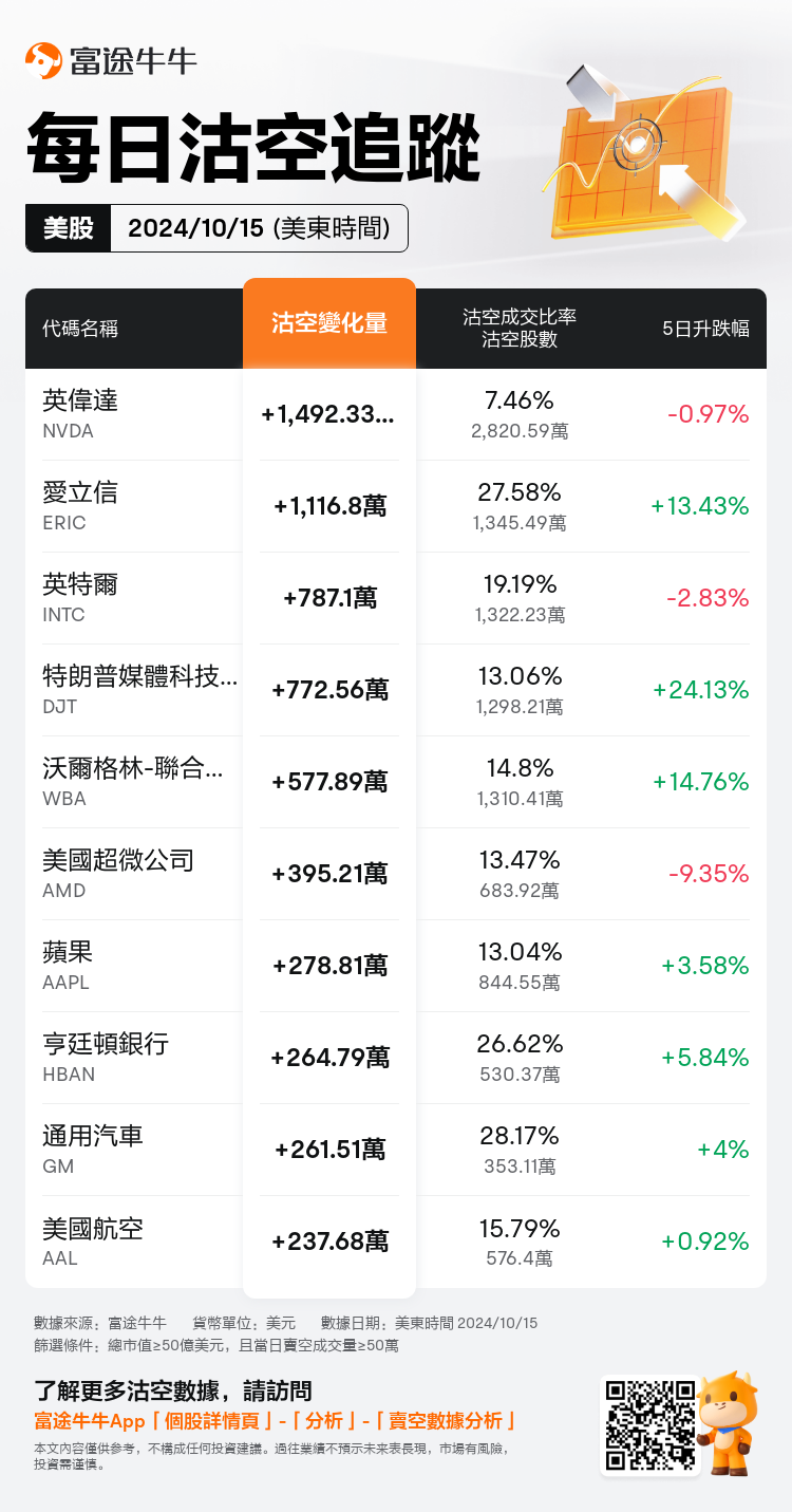 USDailyShortSaleAutoNewsSpider_nn_20241016_1729083600_zh-hk