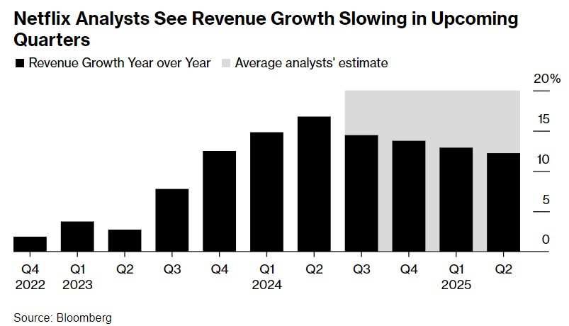 分析师们预计奈飞未来几个季度营收增速将放缓