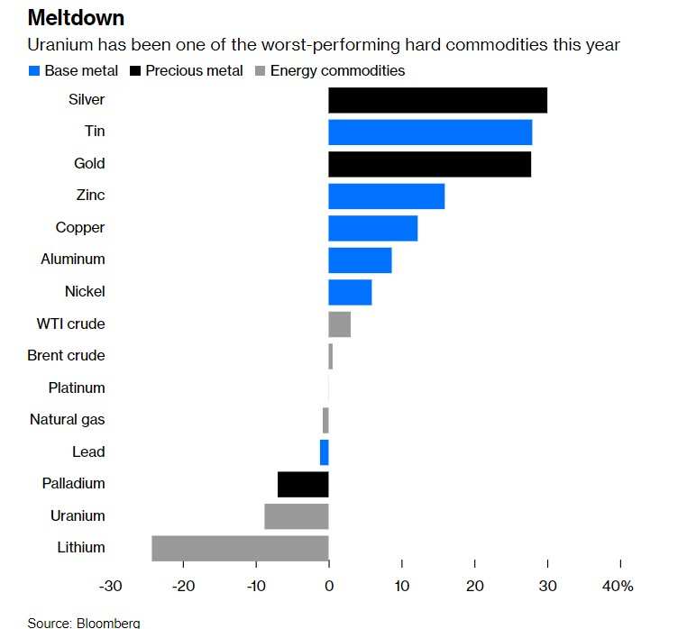 价格融化——铀是今年表现最差的“硬大宗商品”之一