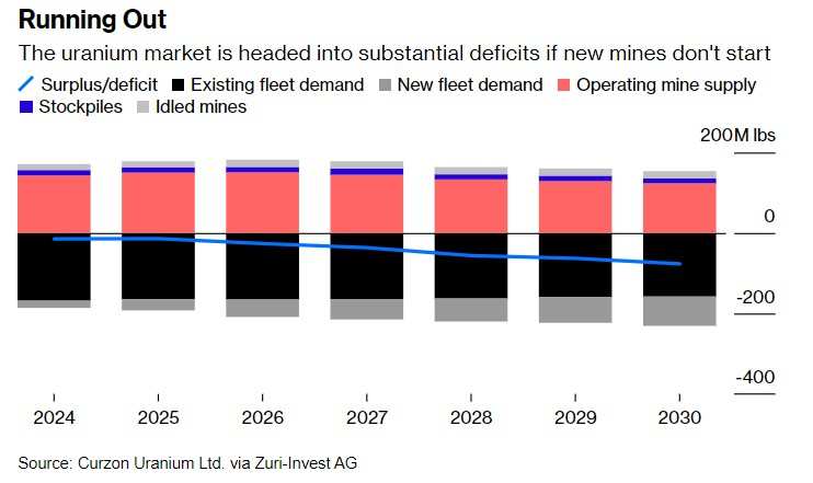 如果新矿山无法顺利开工，铀市场将出现严重的供应短缺