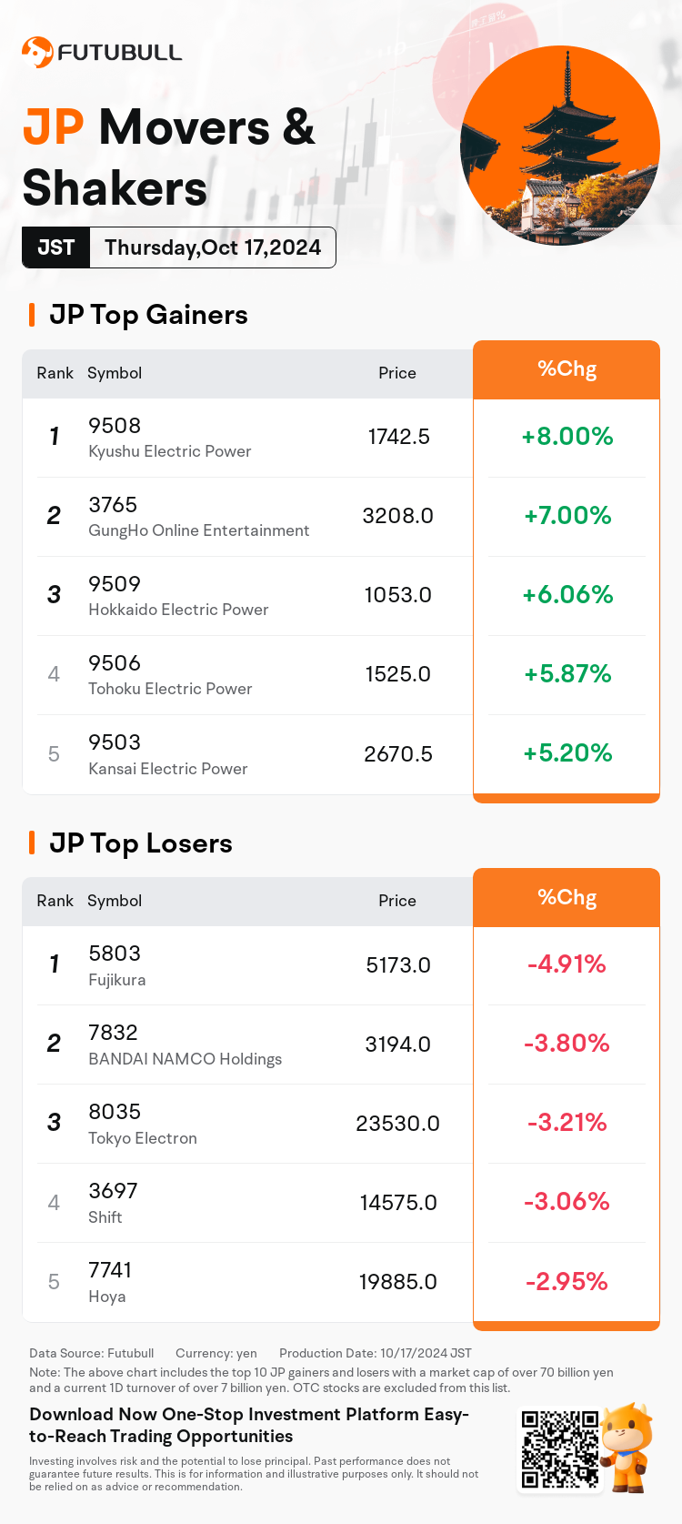 JPDailyUpFallTradingAutoNewsSpider_20241017_nn_market_up_fall_1729146000_EN