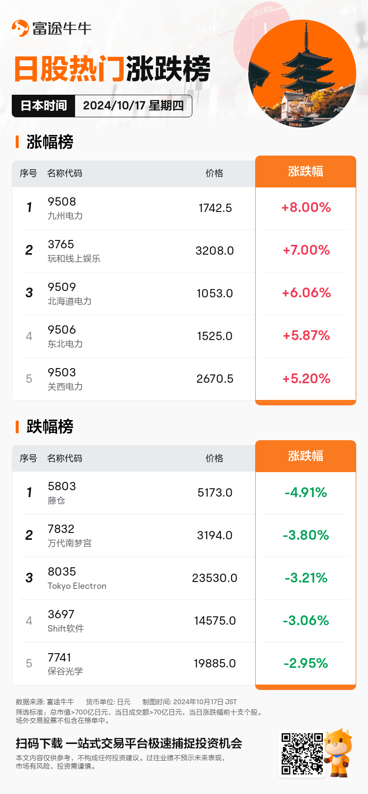 JPDailyUpFallTradingAutoNewsSpider_20241017_nn_market_up_fall_1729146000_SC