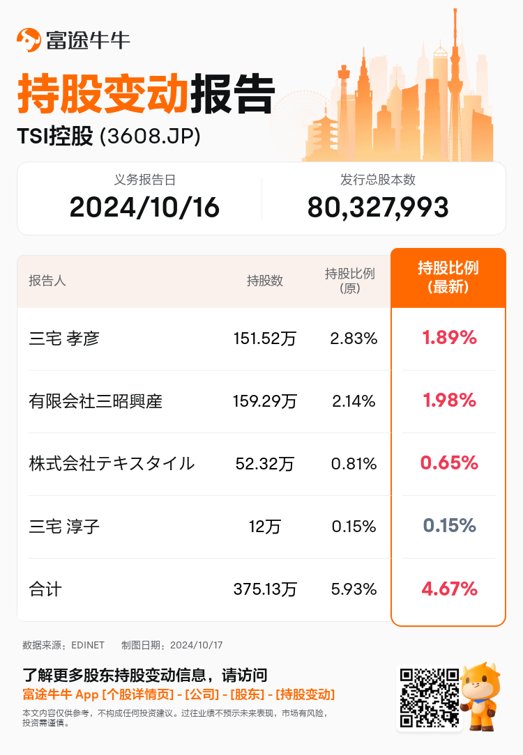 JPStockInsiderTradingAutoNewsSpider_nn_S100UJQP_1729134000_zh-cn