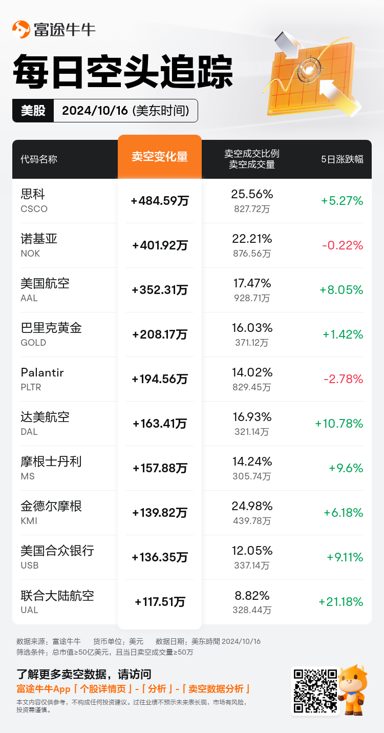 USDailyShortSaleAutoNewsSpider_nn_20241017_1729170000_zh-cn