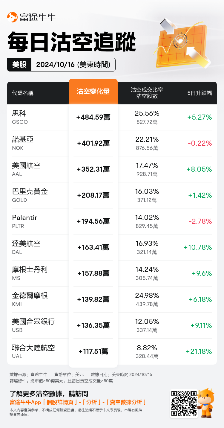 USDailyShortSaleAutoNewsSpider_nn_20241017_1729170000_zh-hk