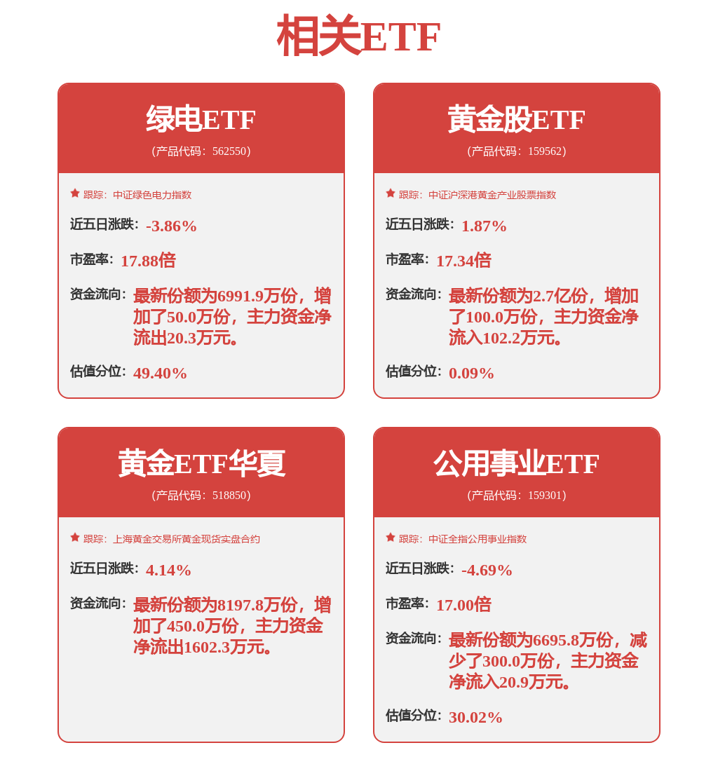 現貨黃金價格刷新歷史新高，黃金股ETF（159562）漲1.53%