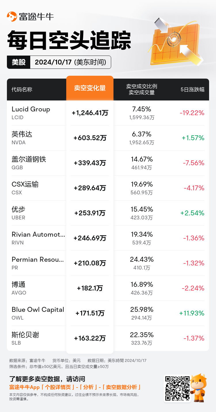 USDailyShortSaleAutoNewsSpider_nn_20241018_1729256400_zh-cn