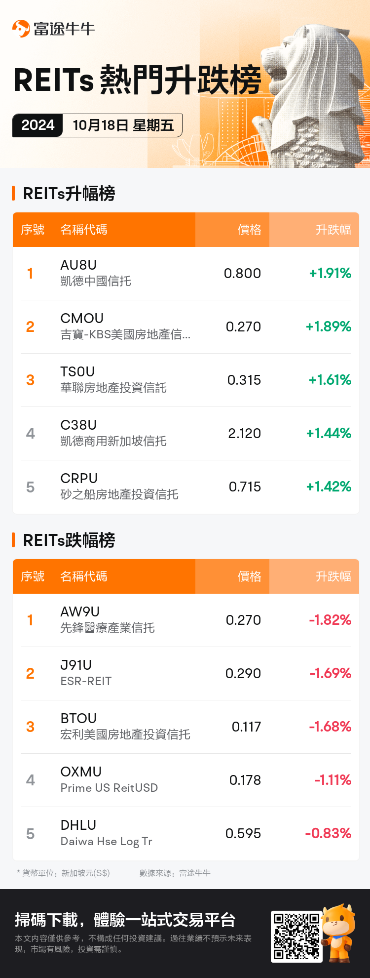 reits_SGDailyUpFallTradingAutoNewsSpider_nn_20241018_1729243200_tc.png