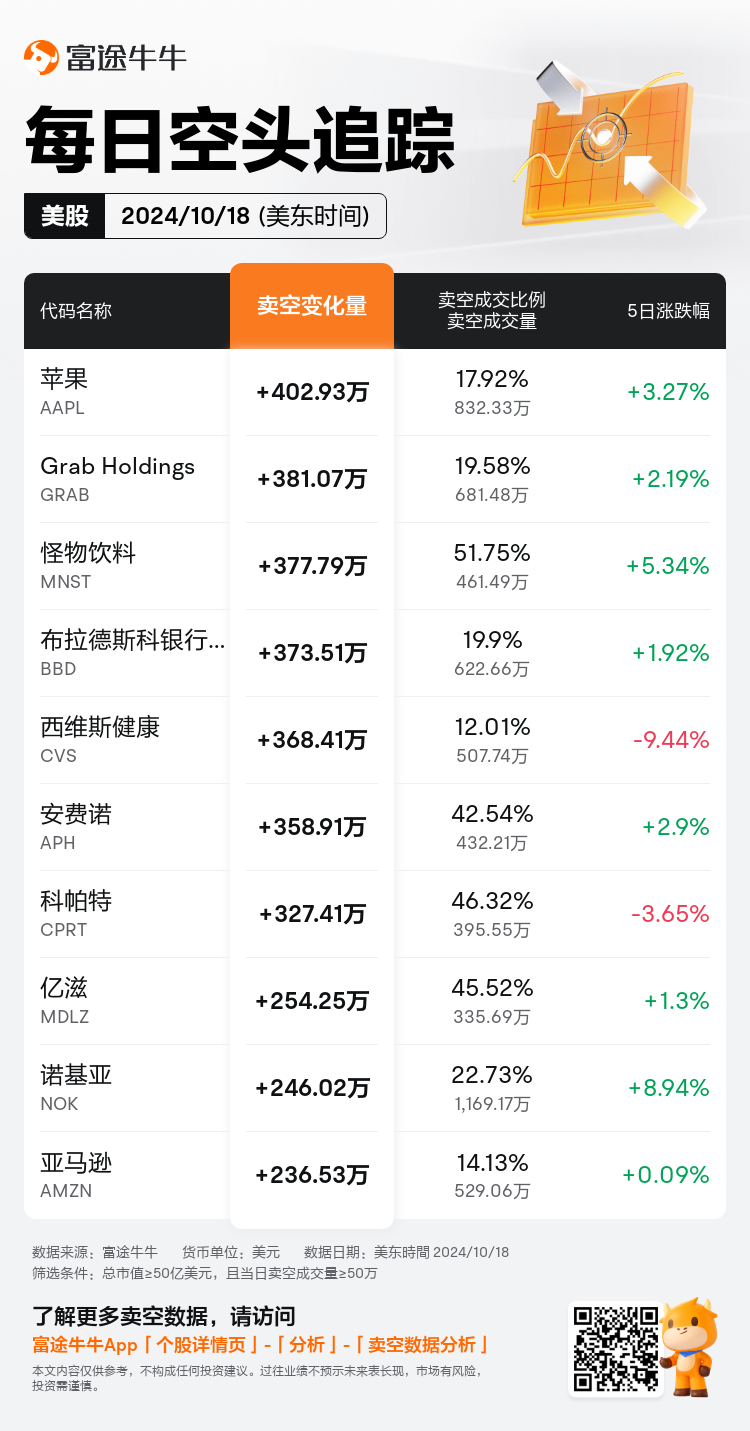 USDailyShortSaleAutoNewsSpider_nn_20241019_1729342800_zh-cn