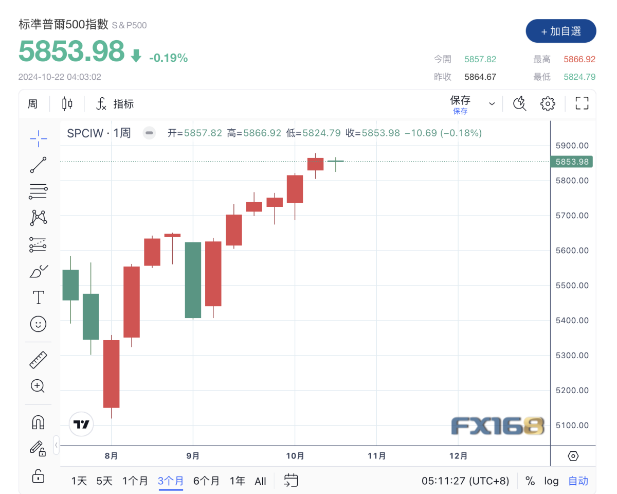 US Stock Market Review】Mixed performance in US stocks: Dow Jones fell  nearly 350 points, while nvidia and apple both hit historic highs.