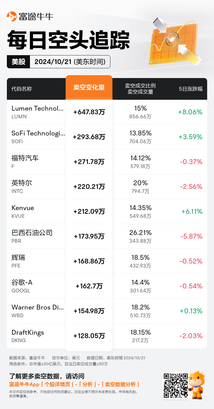 USDailyShortSaleAutoNewsSpider_nn_20241022_1729602000_zh-cn