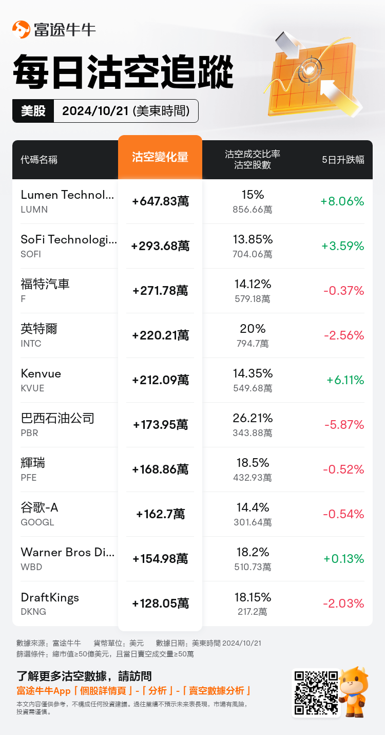 USDailyShortSaleAutoNewsSpider_nn_20241022_1729602000_zh-hk