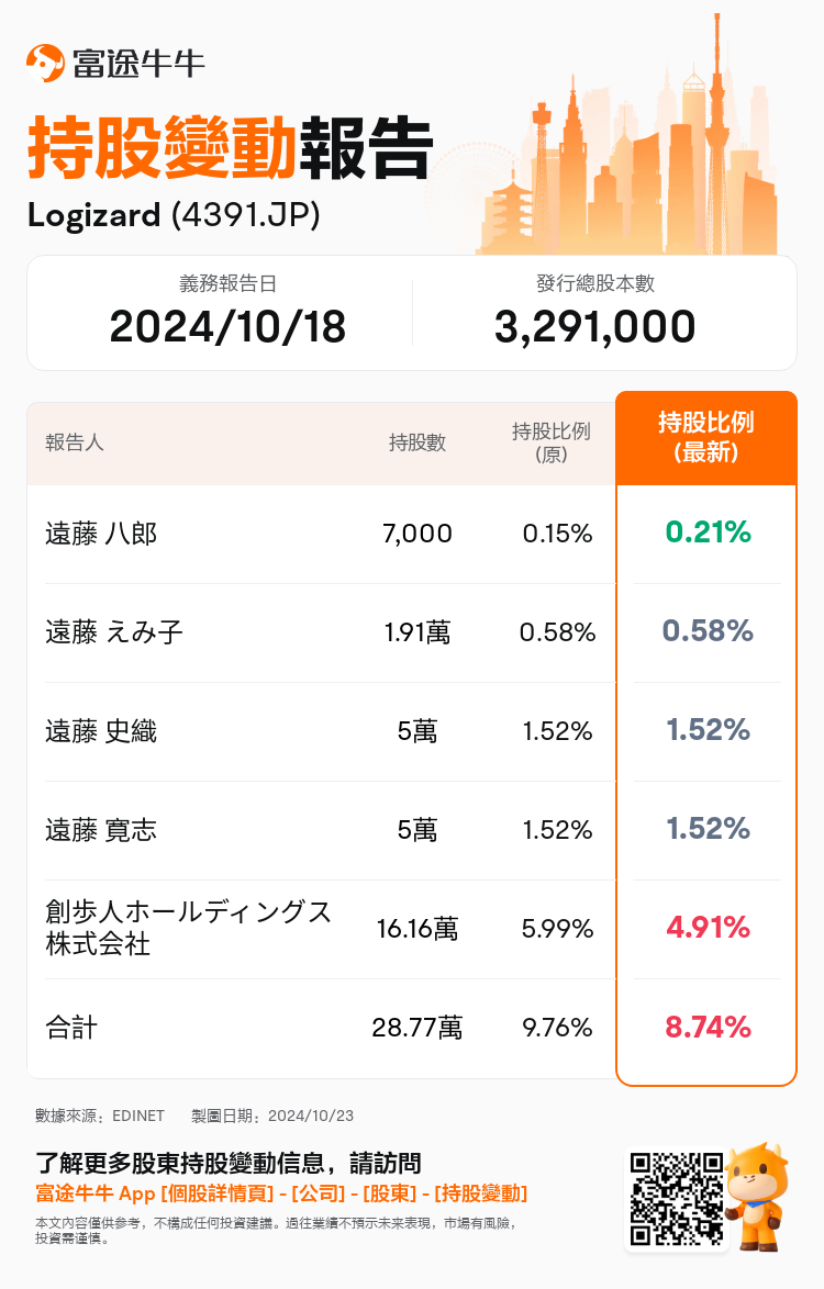 JPStockInsiderTradingAutoNewsSpider_nn_S100UIER_1729664460_zh-hk