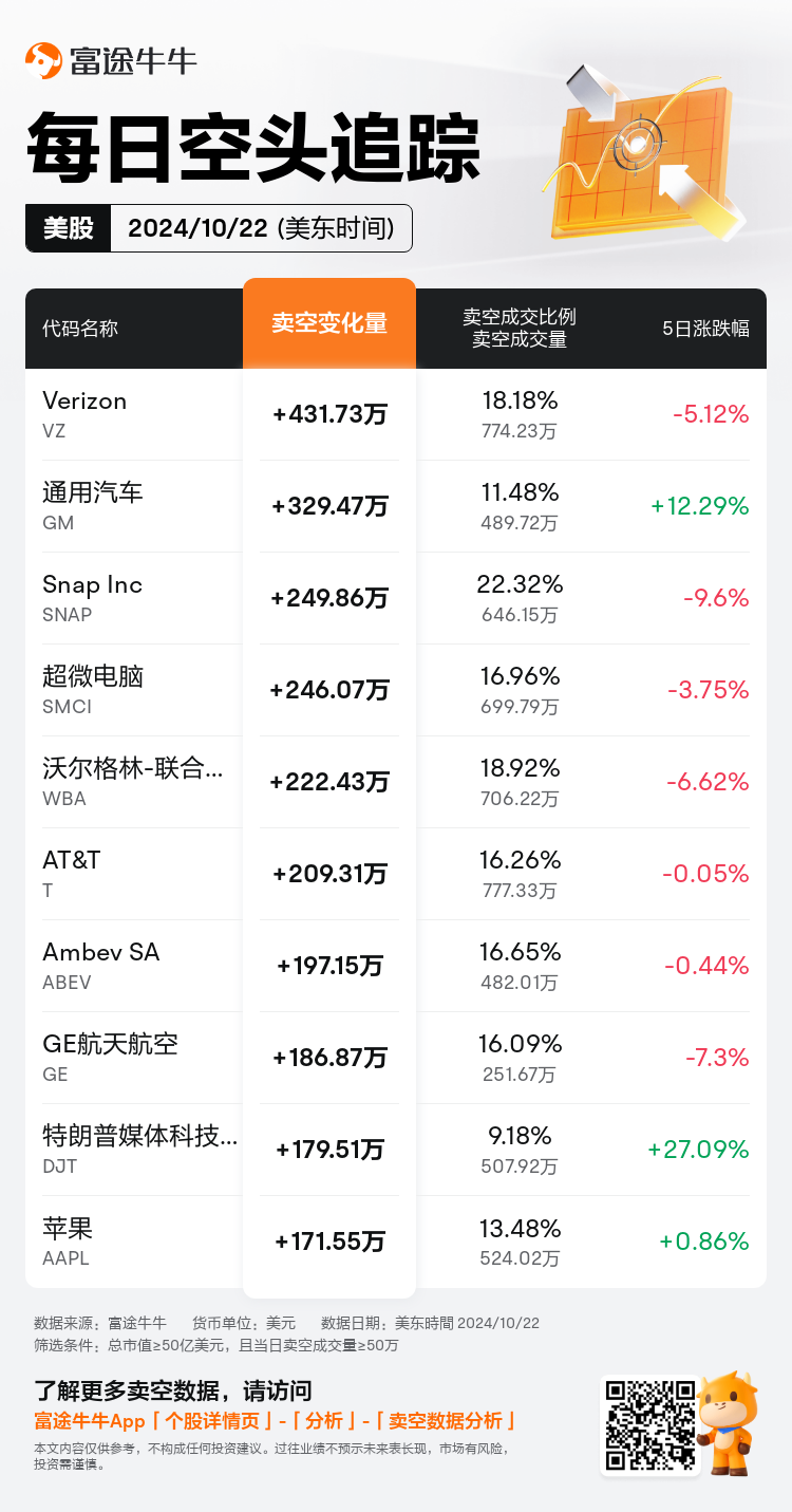 USDailyShortSaleAutoNewsSpider_nn_20241023_1729688400_zh-cn