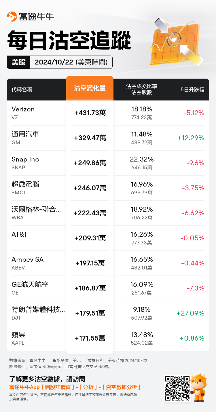 USDailyShortSaleAutoNewsSpider_nn_20241023_1729688400_zh-hk