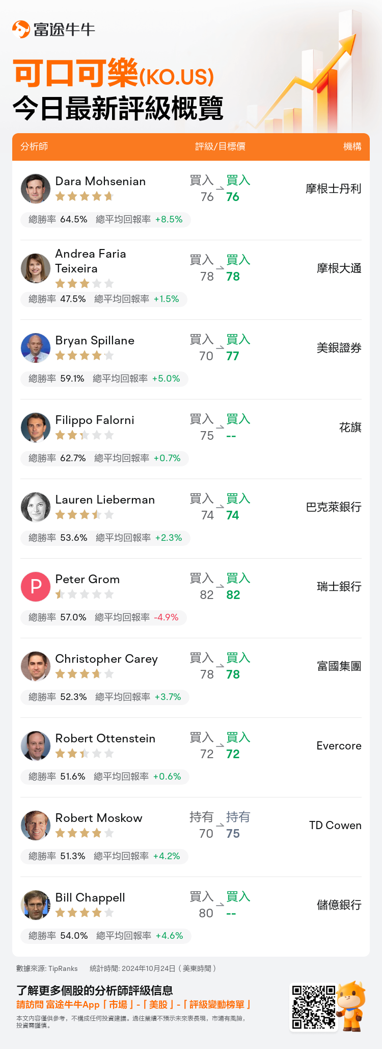 一圖速覽可口可樂(KO.US)今日評級，最高看至82美元