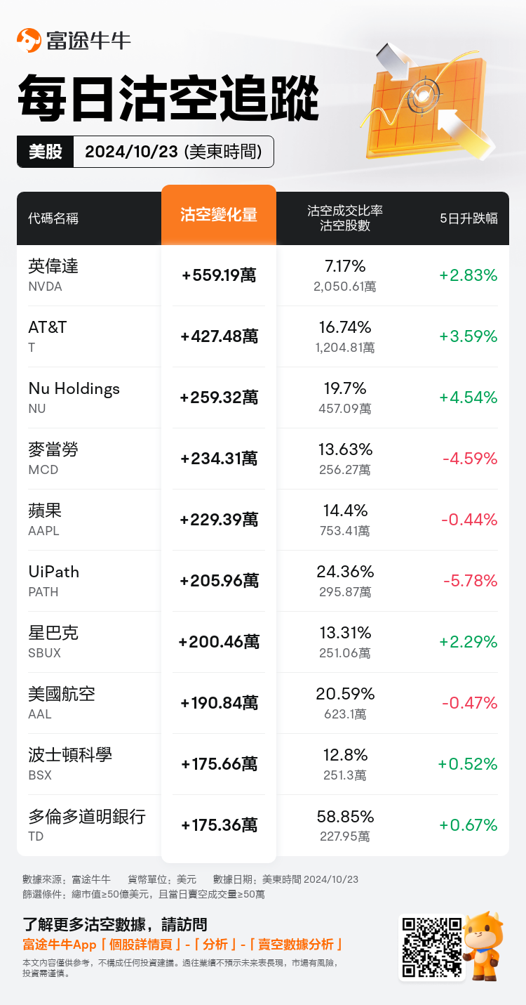 USDailyShortSaleAutoNewsSpider_nn_20241024_1729774800_zh-hk