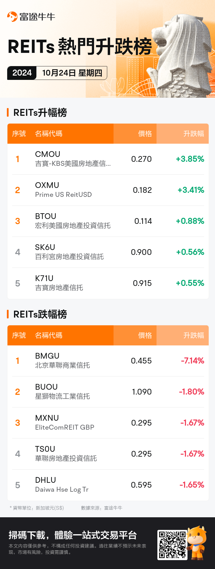 reits_SGDailyUpFallTradingAutoNewsSpider_nn_20241024_1729761600_tc.png