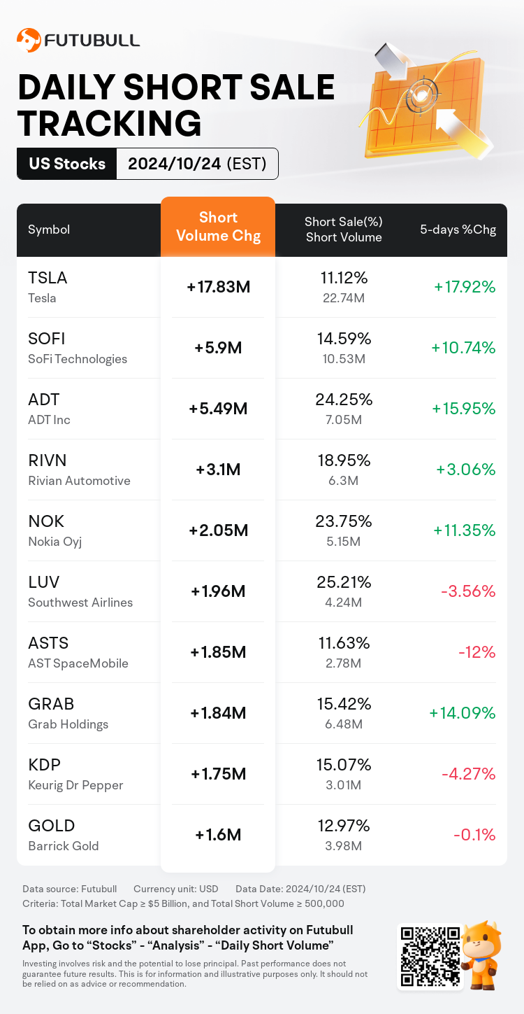 USDailyShortSaleAutoNewsSpider_nn_20241025_1729861200_en-us