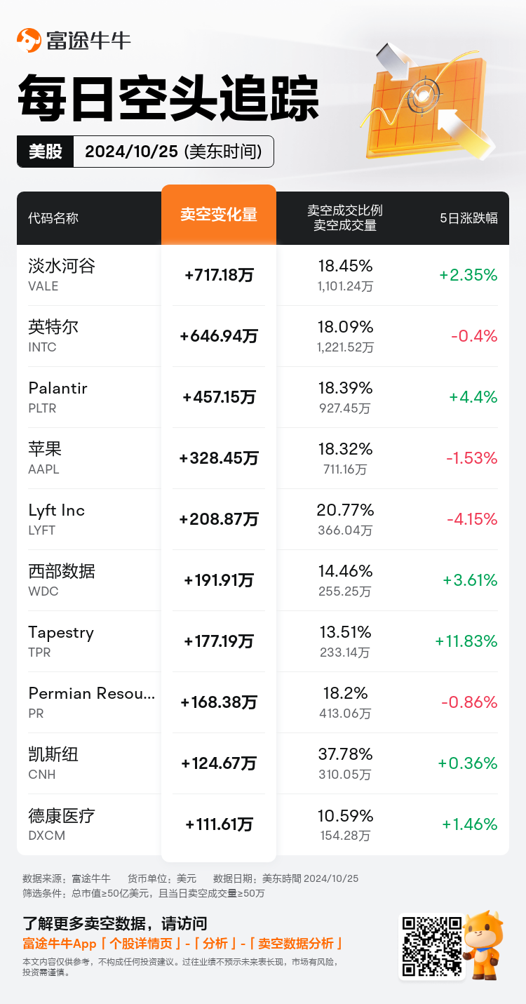 USDailyShortSaleAutoNewsSpider_nn_20241026_1729947600_zh-cn