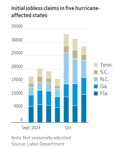 飓风对五个州初请失业金人数的影响