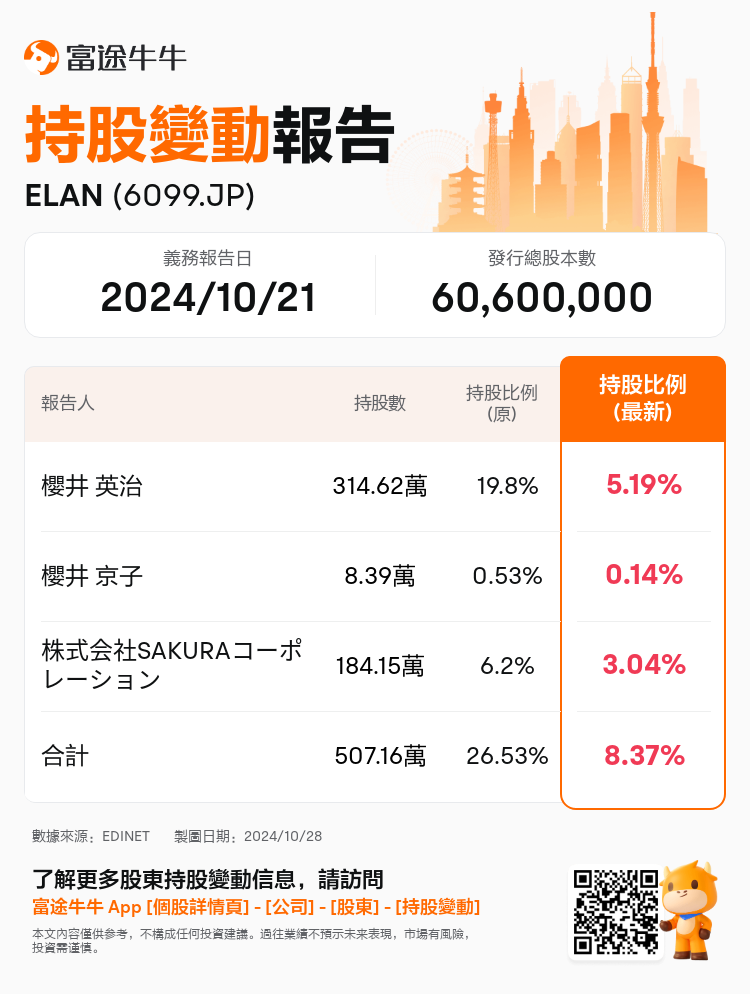 JPStockInsiderTradingAutoNewsSpider_nn_S100UL8O_1730092440_zh-hk