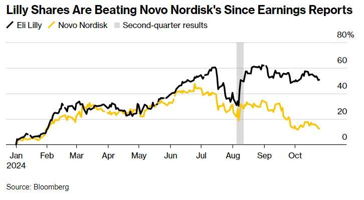 自上一次业绩报告发布以来，礼来股价表现大幅优于诺和诺德