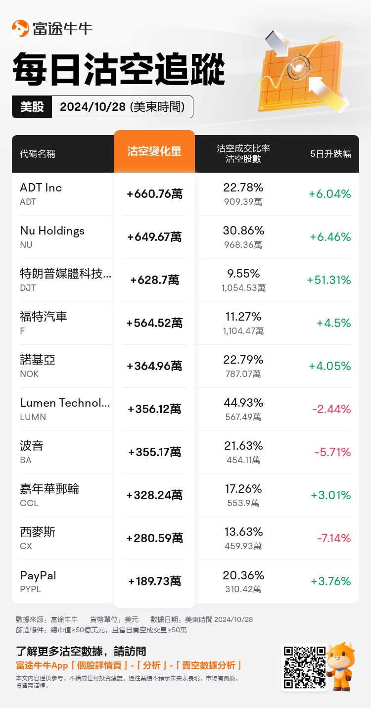 USDailyShortSaleAutoNewsSpider_nn_20241029_1730206800_zh-hk