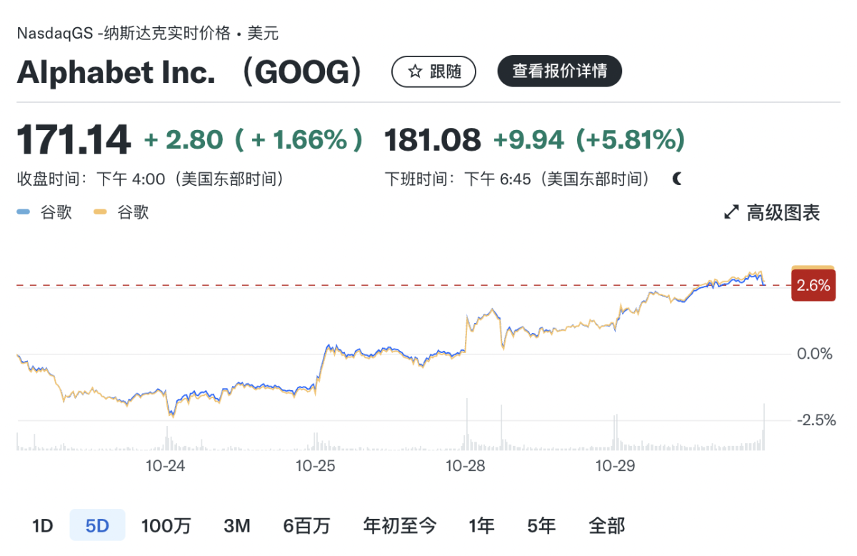 Alphabet雲業務驅動盈利超預期，股價盤後大漲近6%