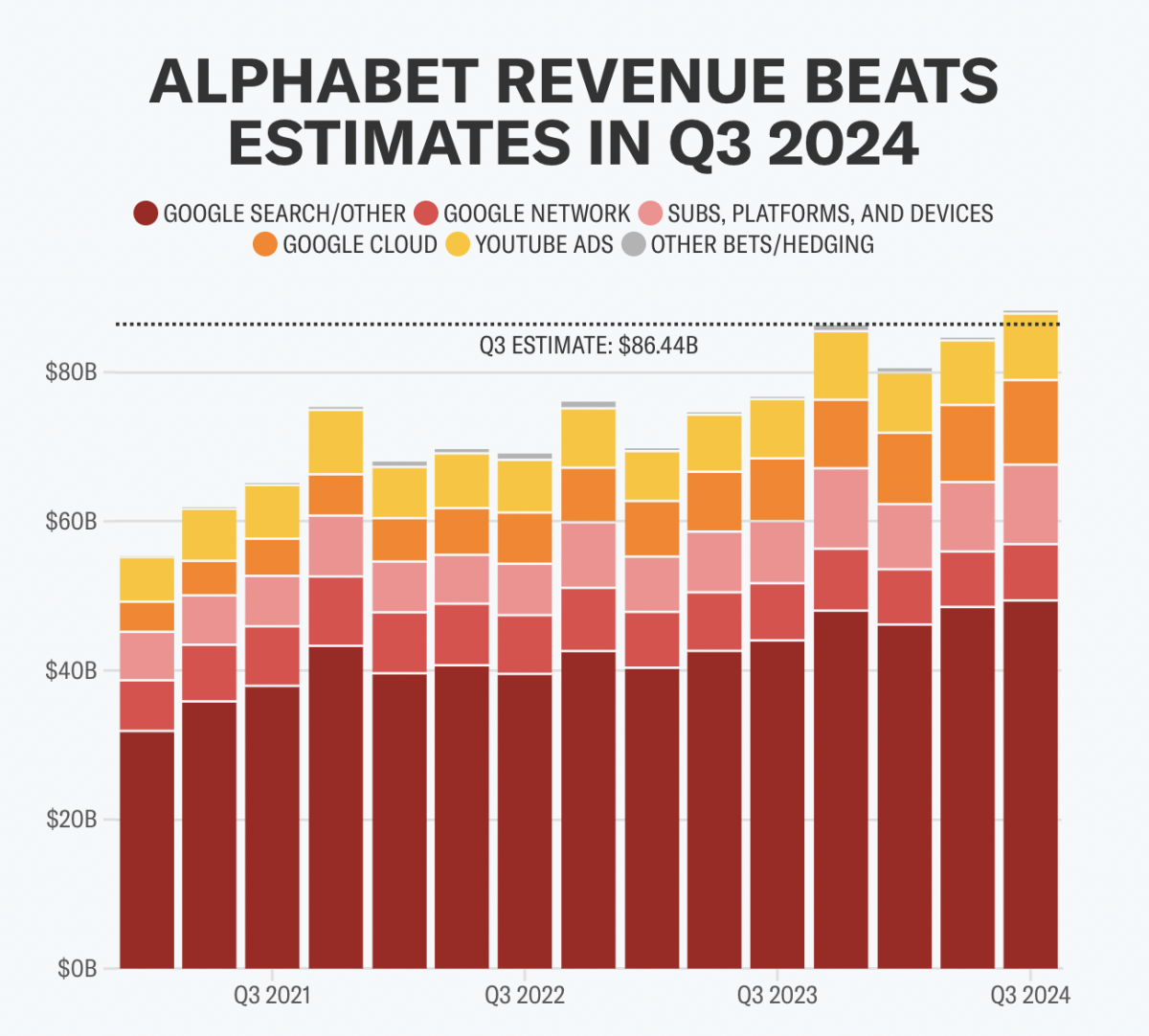 Alphabet雲業務驅動盈利超預期，股價盤後大漲近6%