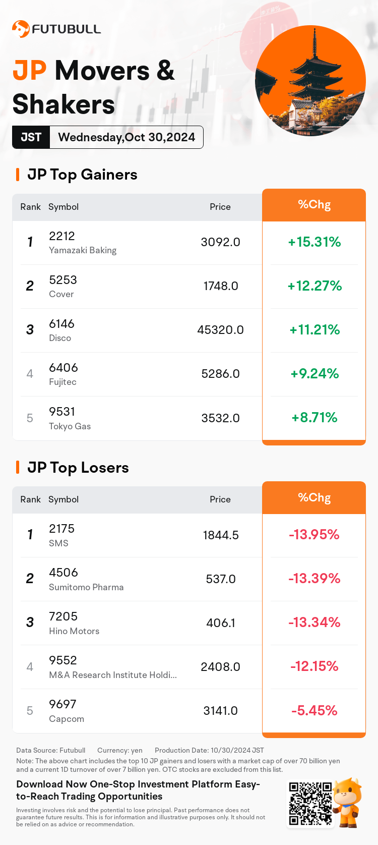 JPDailyUpFallTradingAutoNewsSpider_20241030_nn_market_up_fall_1730269200_EN