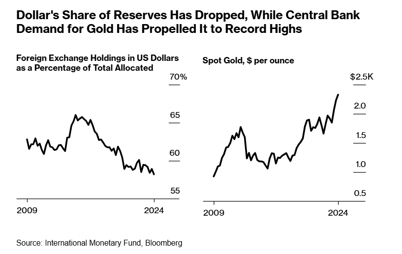 美元在外汇储备中的份额下降，而央行对黄金的需求升至历史新高