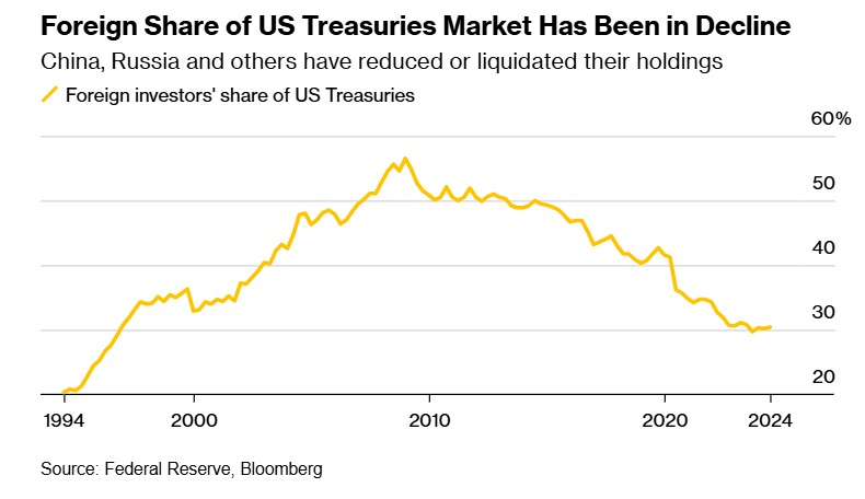 海外债主一直在减持美国国债