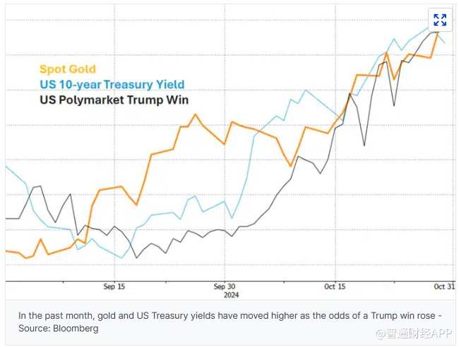 随着特朗普获胜的可能性上升，黄金和美国国债收益率走高