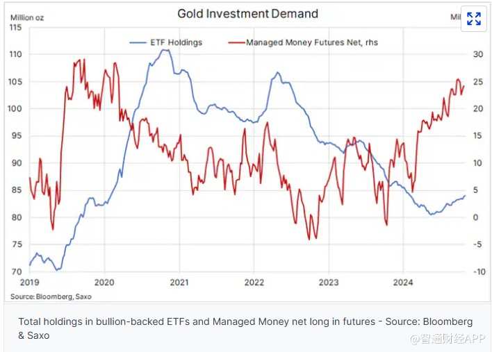 黄金ETF需求回升