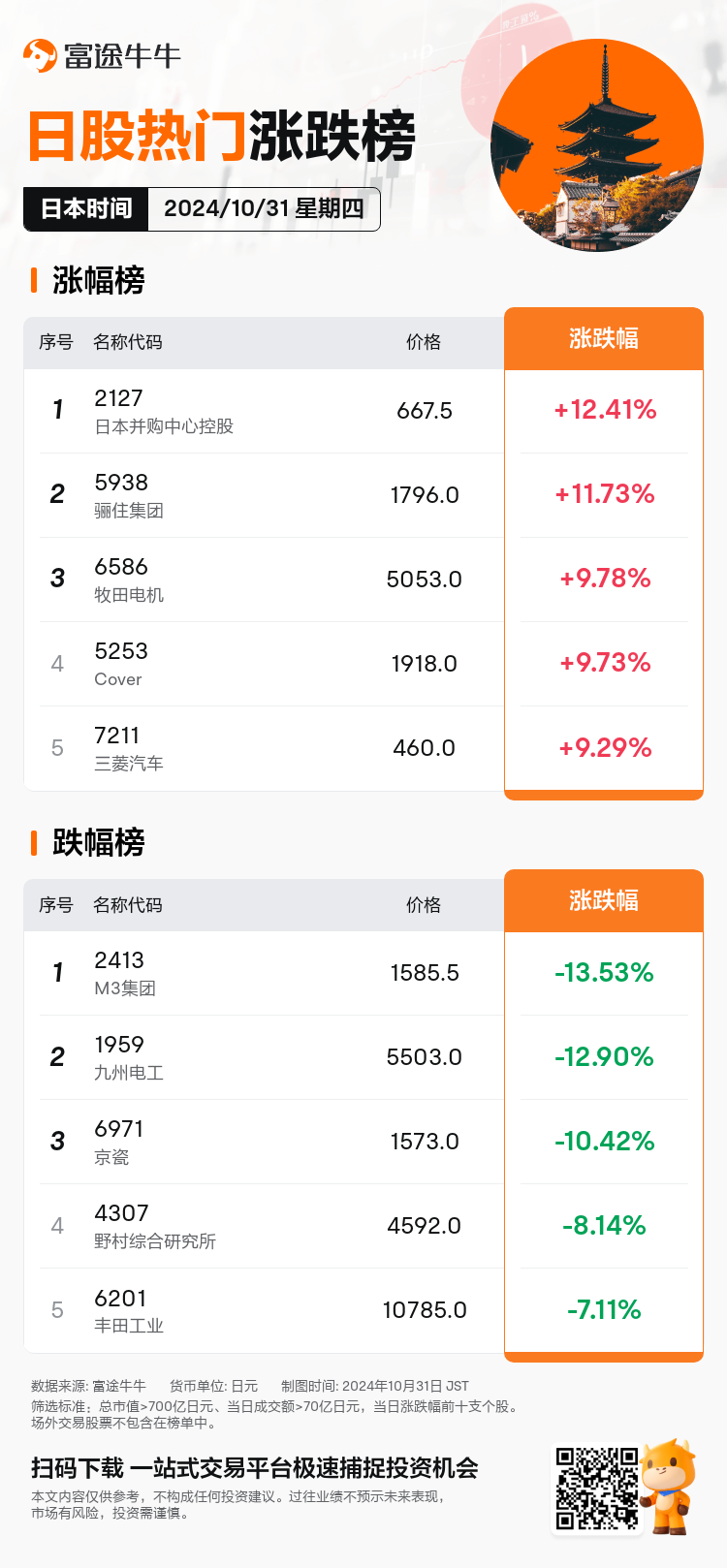 JPDailyUpFallTradingAutoNewsSpider_20241031_nn_market_up_fall_1730355600_SC