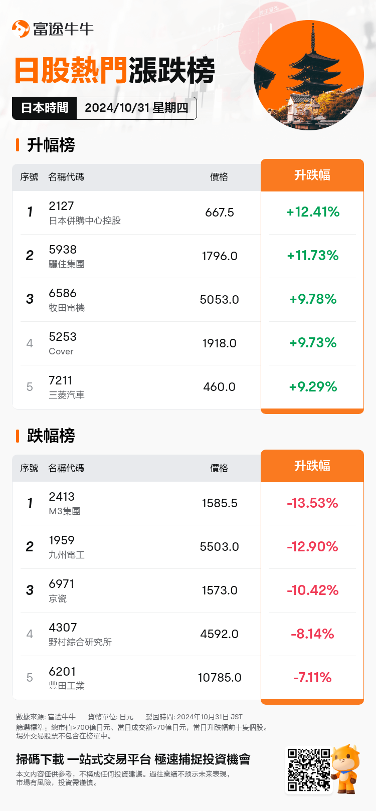 JPDailyUpFallTradingAutoNewsSpider_20241031_nn_market_up_fall_1730355600_TC