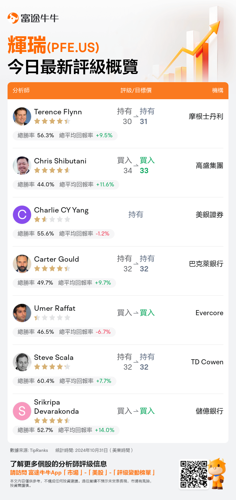 一圖速覽輝瑞(PFE.US)今日評級，最高看至33美元
