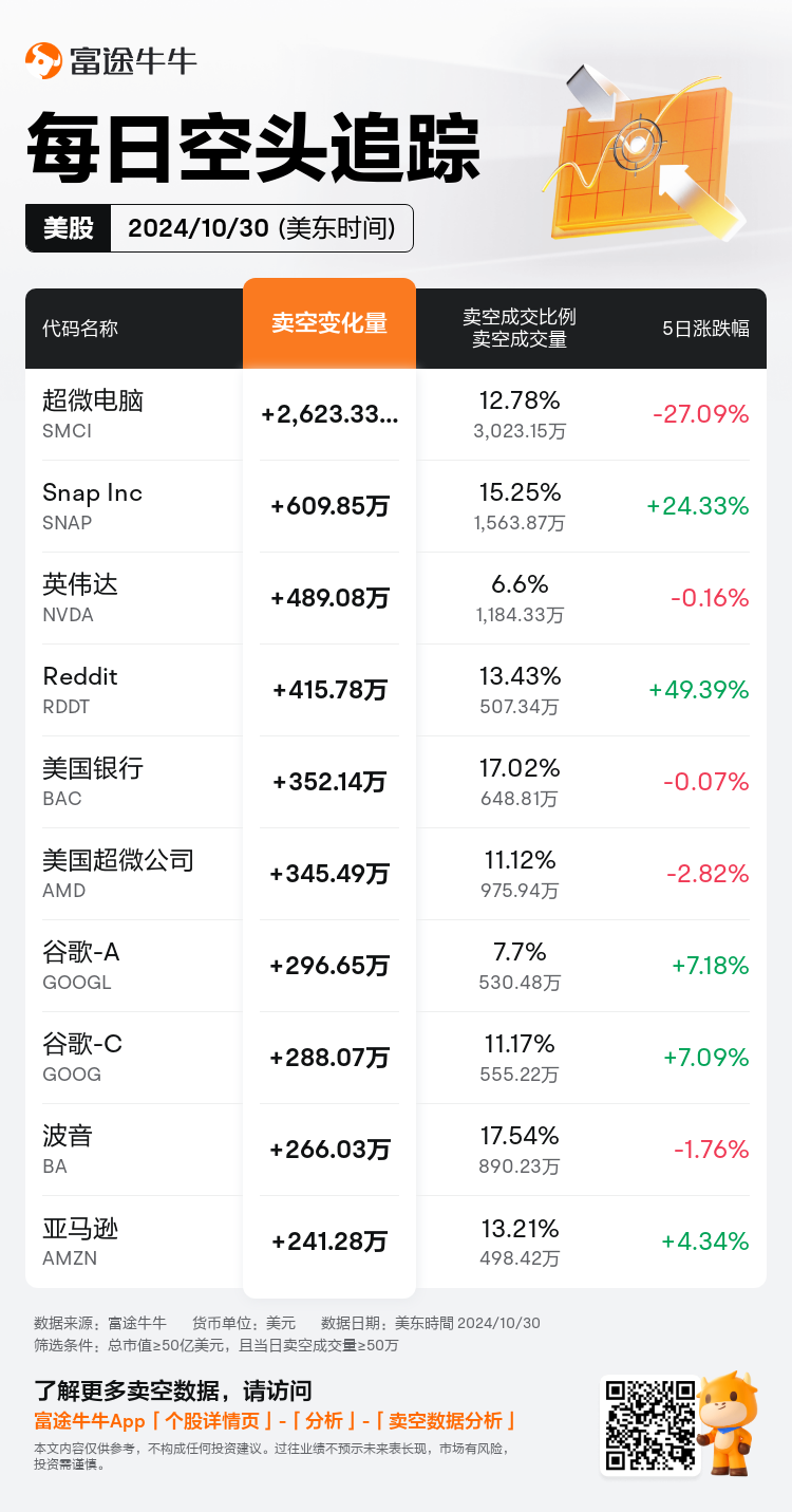 USDailyShortSaleAutoNewsSpider_nn_20241031_1730379600_zh-cn