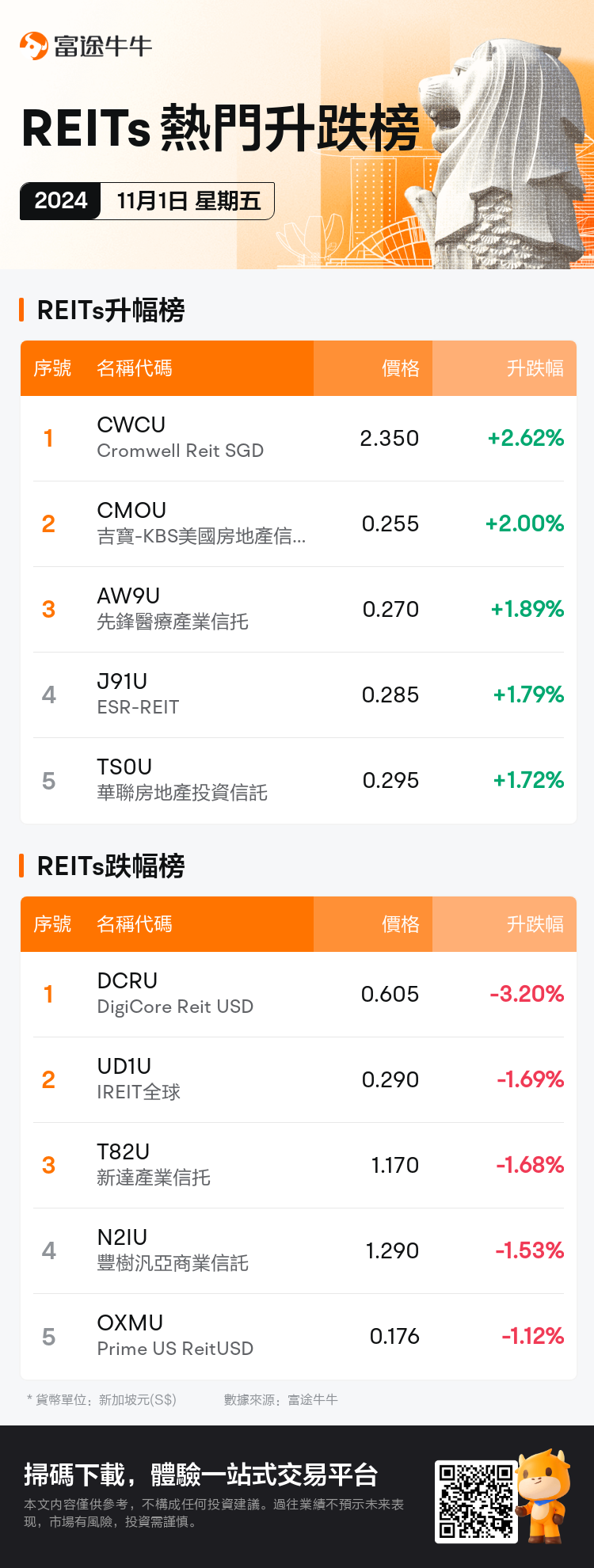 reits_SGDailyUpFallTradingAutoNewsSpider_nn_20241101_1730452800_tc.png