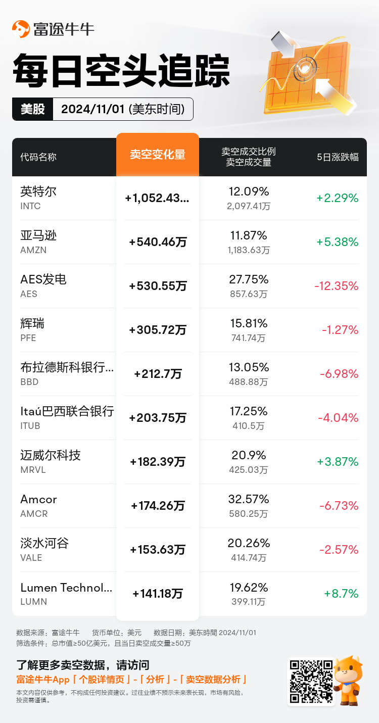 USDailyShortSaleAutoNewsSpider_nn_20241102_1730552400_zh-cn