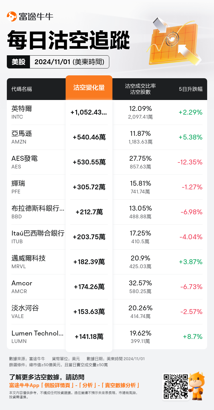 USDailyShortSaleAutoNewsSpider_nn_20241102_1730552400_zh-hk