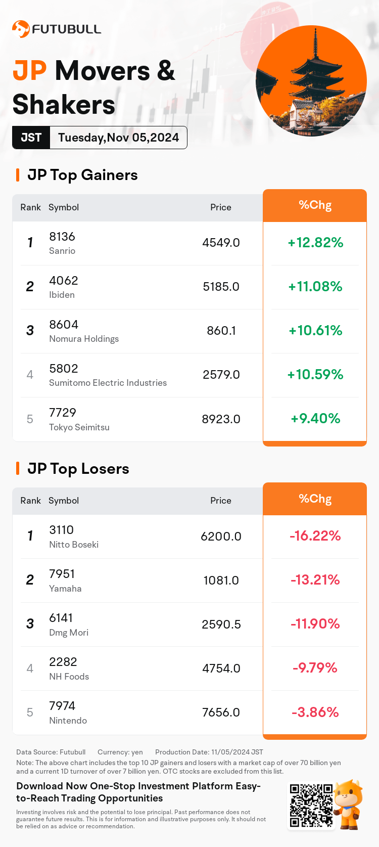 JPDailyUpFallTradingAutoNewsSpider_20241105_nn_market_up_fall_1730789400_EN