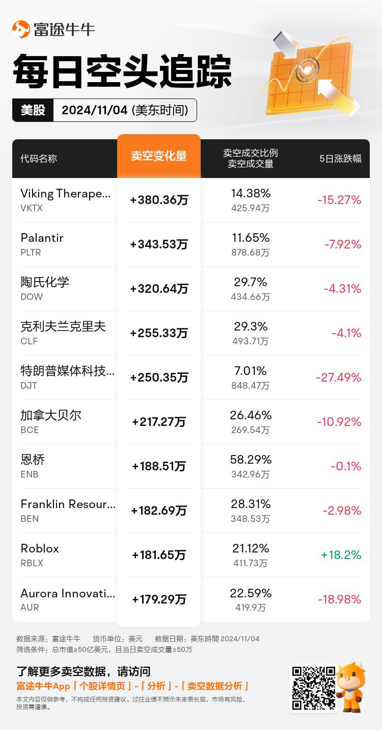 USDailyShortSaleAutoNewsSpider_nn_20241105_1730815200_zh-cn